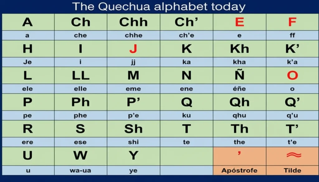 The Quechua alphabet today